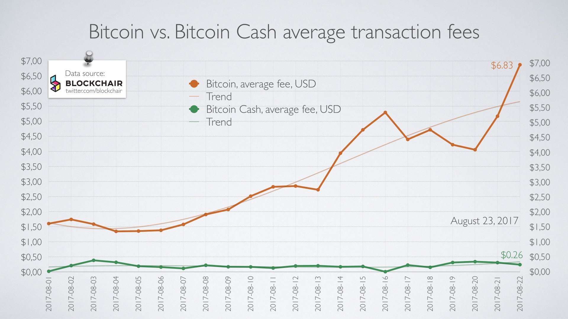 Bitcoin Average Confirmation Time