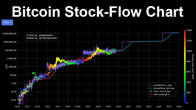 What Is Bitcoin’s Stock-to-Flow Model?