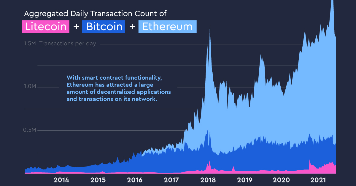 Bitcoin Transactions Per Day