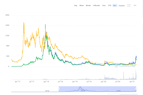 Dash Price | DASH Price Index and Live Chart - CoinDesk