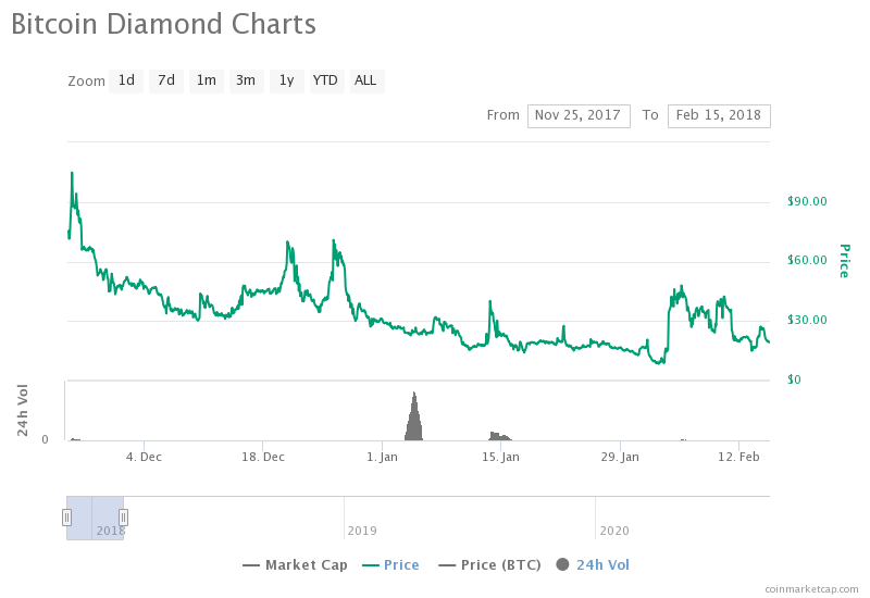 Bitcoin Diamond (BCD) statistics - Price, Blocks Count, Difficulty, Hashrate, Value