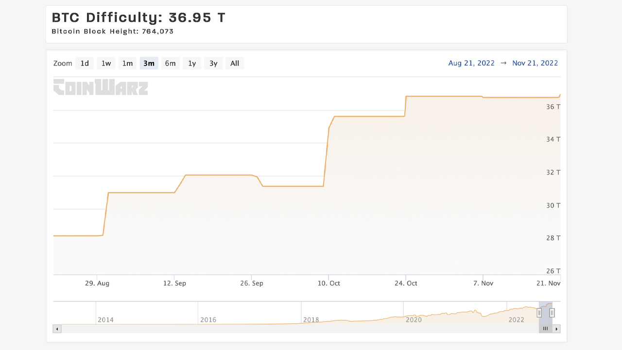 All You Need to Know About Bitcoin Hashrate and Mining Difficulty – BingX Blog