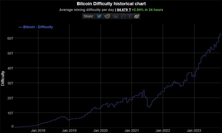 Difficulty - Bitcoin Wiki