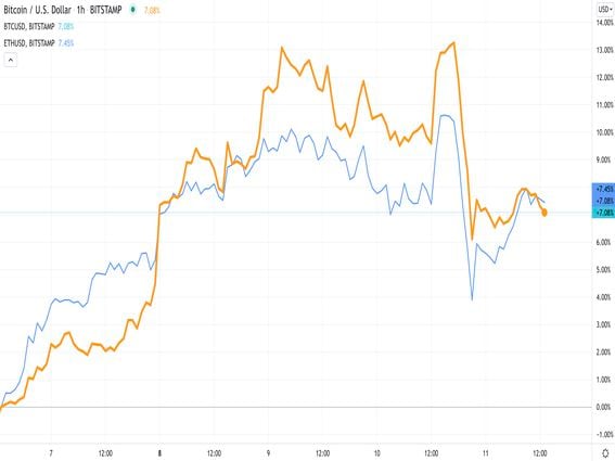 Ethereum Price | ETH Price and Live Chart - CoinDesk