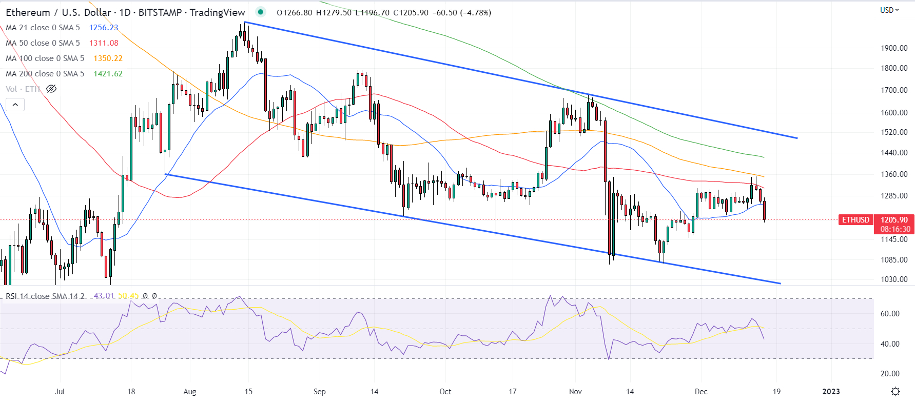 Ethereum Price Prediction: AU$67, by 