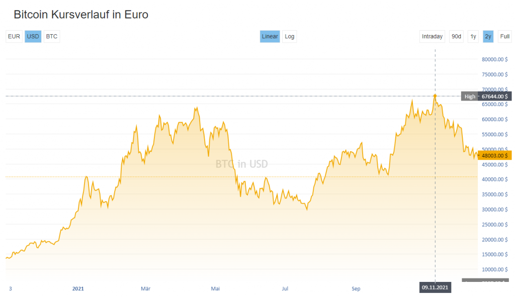 Dollar Cost Averaging Bitcoin - dcaBTC