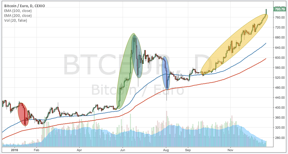 Aktuelle Bitcoin Transaktionsgebühren Rechner 