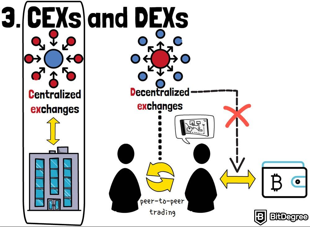 What is a Centralized Cryptocurrency Exchange (CEX)? | Ledger