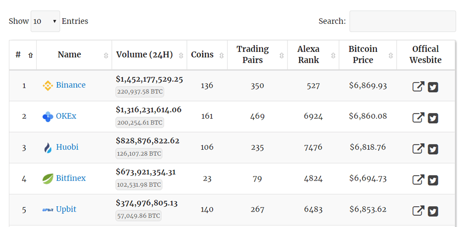 The Best Global Crypto Exchanges