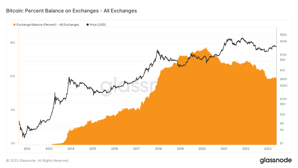 Biggest crypto exchanges | Statista