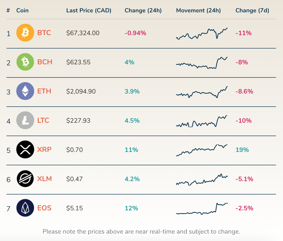 Bitbuy Cryptocurrency Exchange Trade Volume, Market Listings, Pairs, Review and Info