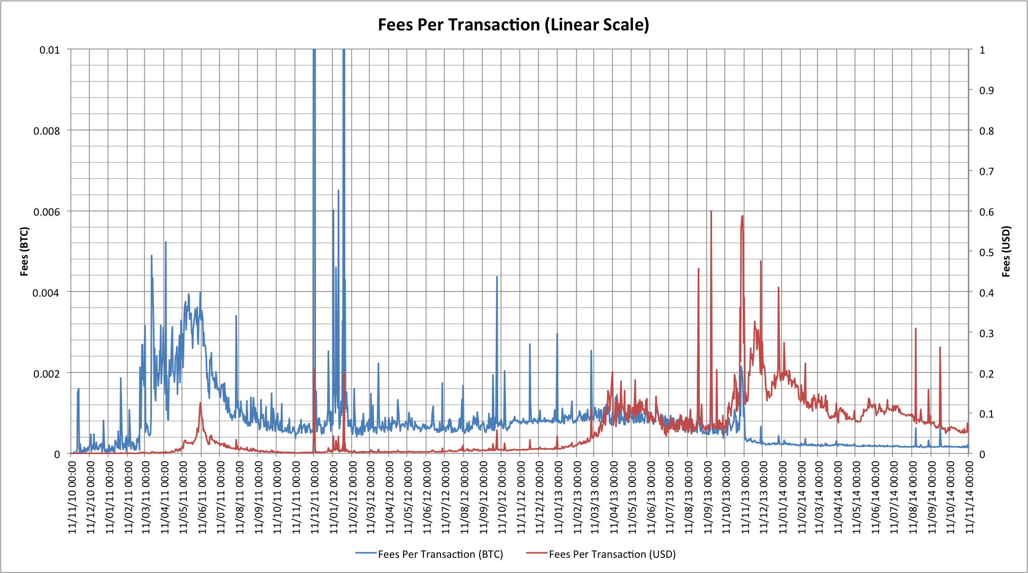 Bitcoin Average Cost Per Transaction