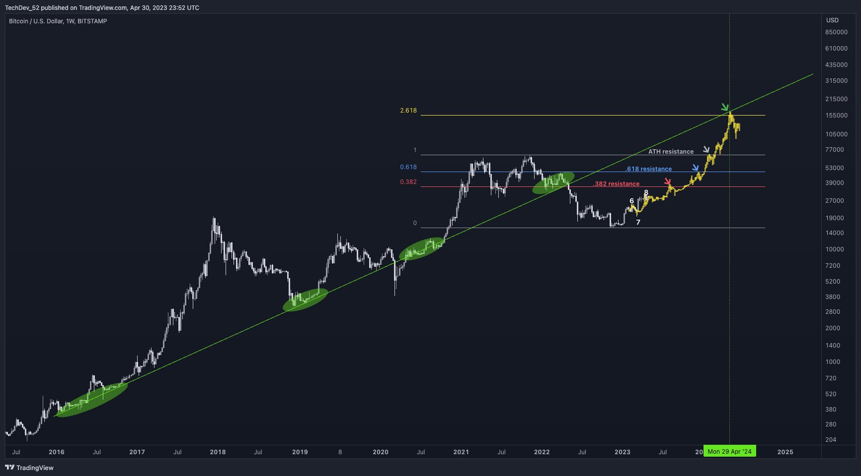 Cathie Wood Sees Bitcoin (BTC) Price Reaching $M by After ETF Approval