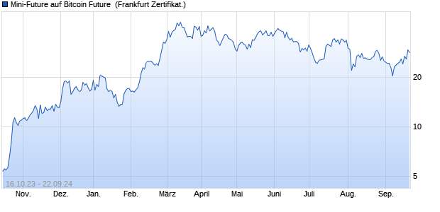 Short Mini-Future auf Bitcoin Future Derivative | VQ4J5V | DEVQ4J5V8 | Price
