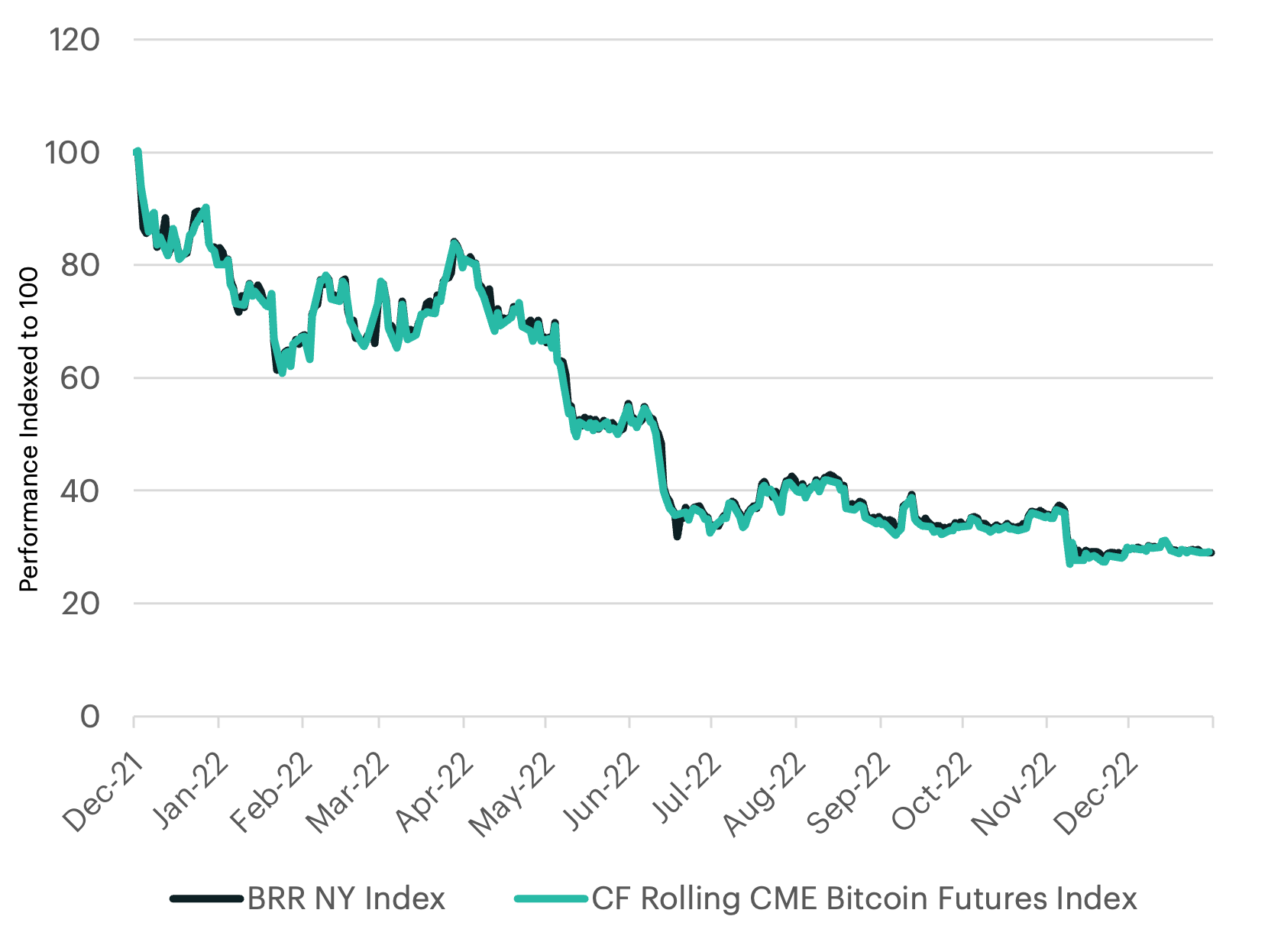 U.S. futures-based bitcoin ETF rises in first day of trading, bitcoin nears record | Reuters