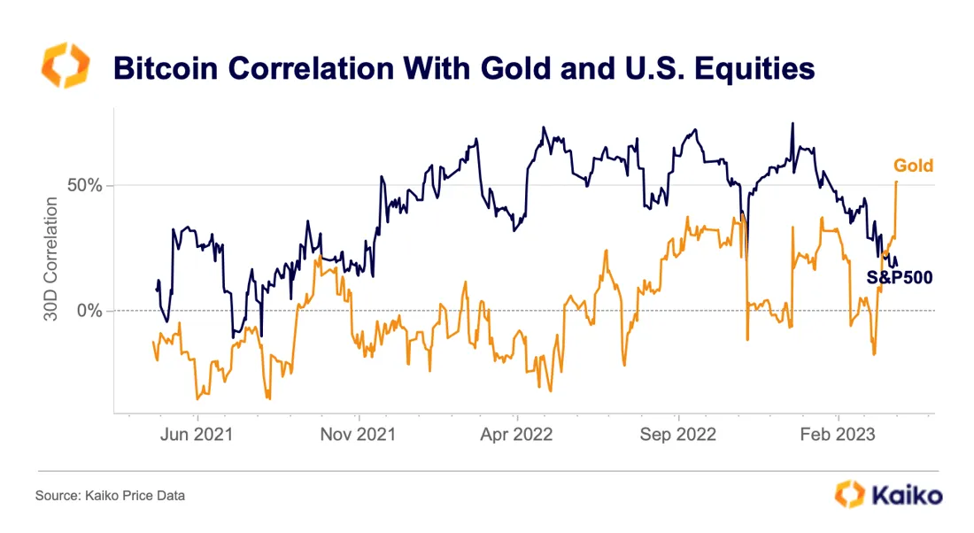 Bitcoin Gold Correlation | Newhedge