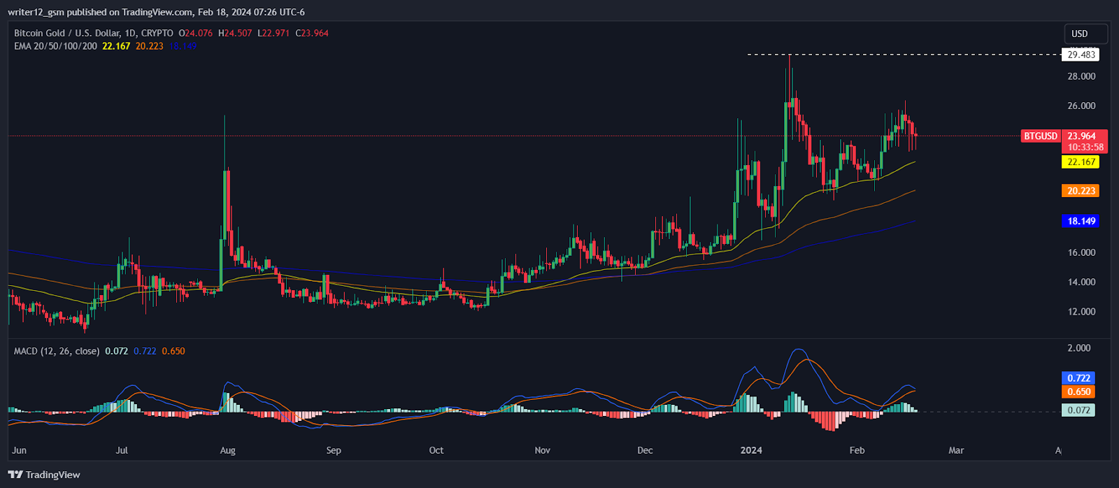 Bitcoin Gold Price Prediction: Does BTG Have a Future?