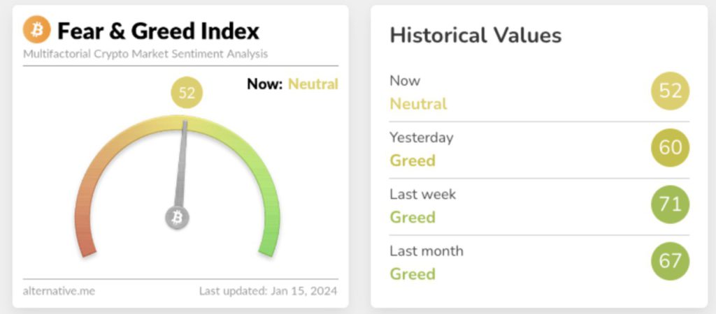 The crypto fear and greed index reaches a 3-year high