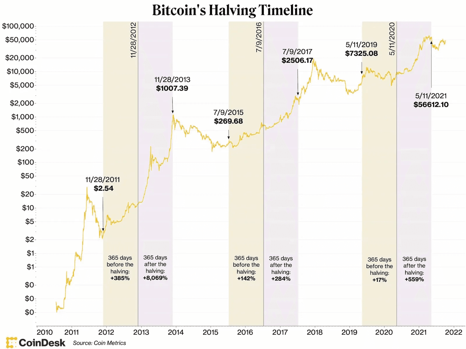 Bitcoin Halving Everything you need to know | Stake