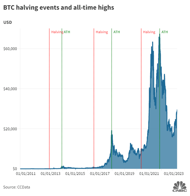 Bitcoin is halving again in April. Here’s why it’s different this time.