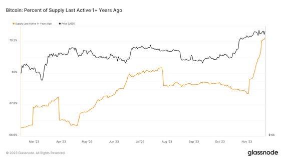 Bitcoin Pursues Longest-Winning Streak in a Year on ETF Success