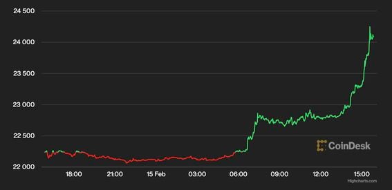 Bitcoin USD (BTC-USD) price history & historical data – Yahoo Finance