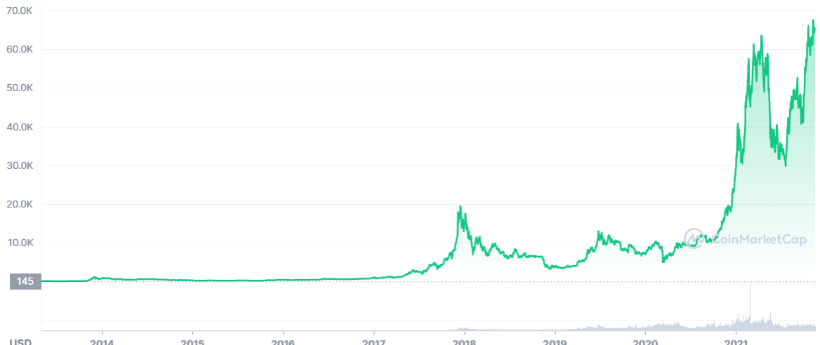 Bitcoin USD (BTC-USD) Price History & Historical Data - Yahoo Finance