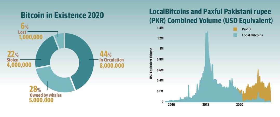 Pakistan and Cryptocurrency | Blockchain and Cryptocurrency Regulations