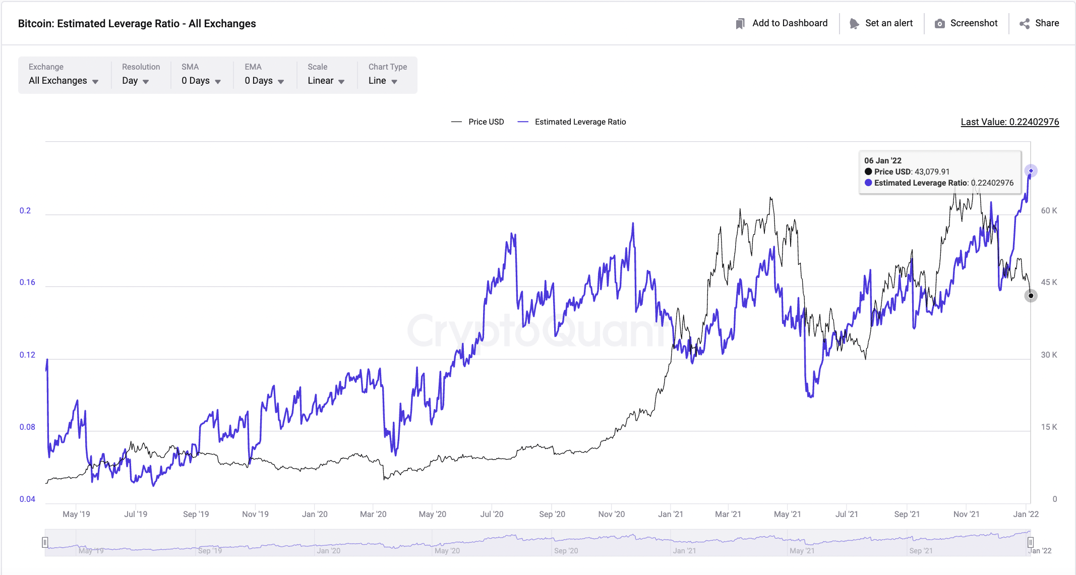 What Is Crypto Leverage Trading?