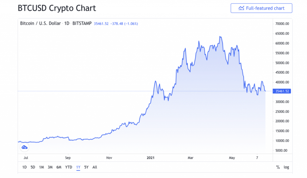 BTC USD — Bitcoin Price and Chart — TradingView