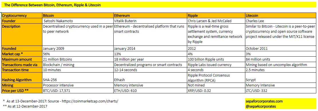 Litecoin vs. Bitcoin | CoinMarketCap