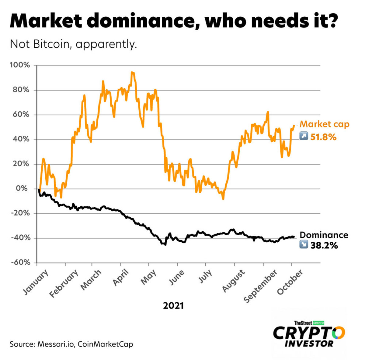 Bitcoin Dominance Chart: Check Out the BTC.D Index