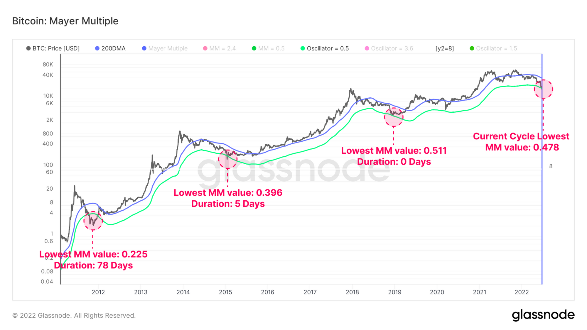 Bitcoin Adjusted Mayer Multiple : Woobull Charts