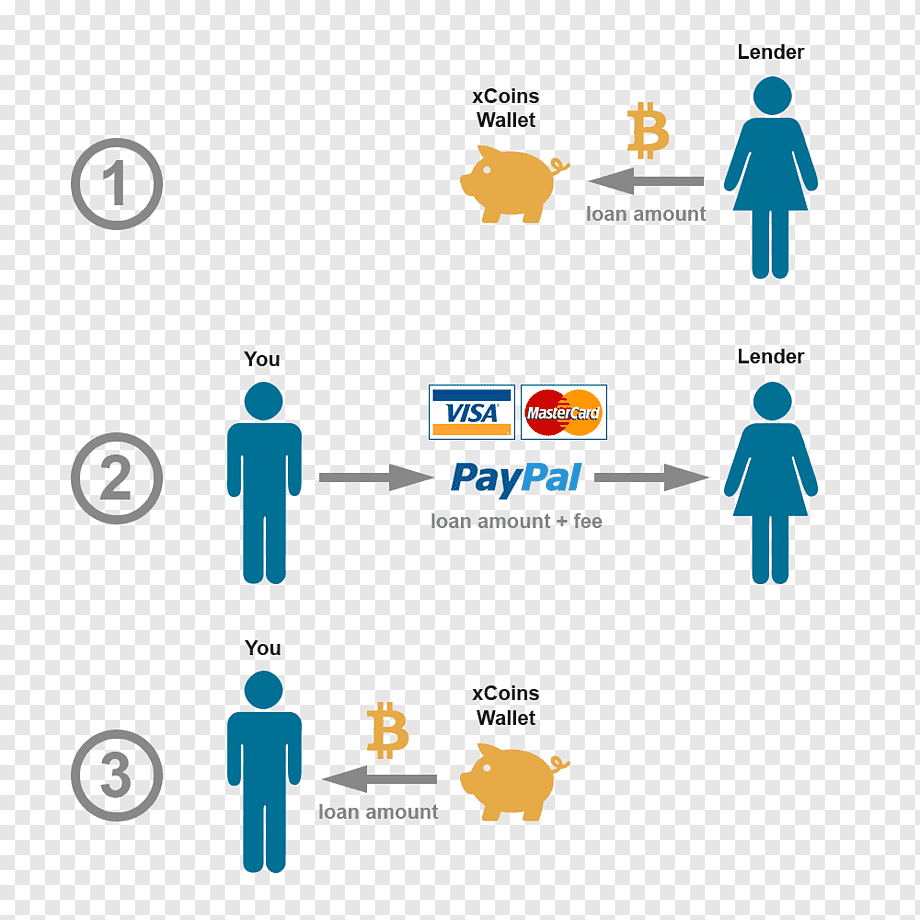 PayPal Cryptocurrency Terms and Conditions