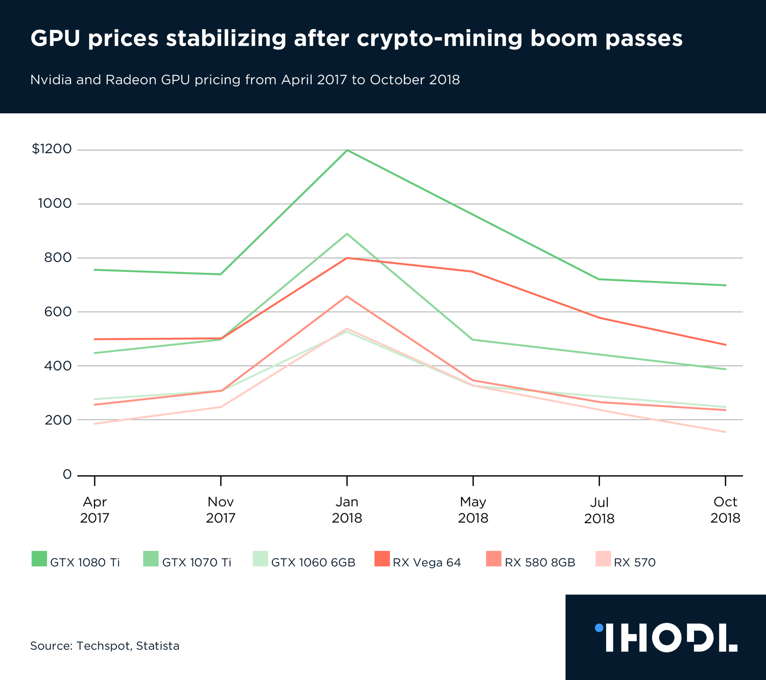 How Much Did Cryptocurrency Mining Inflate GPU Prices? - Priceonomics