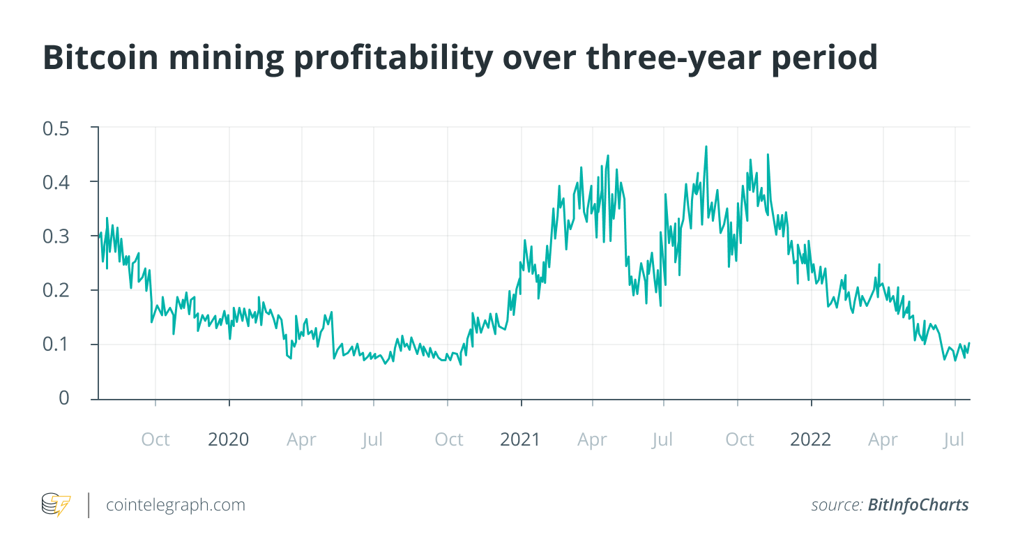 ‘ASIC Financing’ Is Driving Down Bitcoin Mining Profitability - CoinDesk