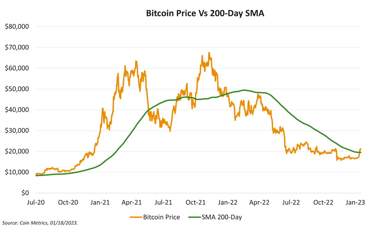 The Day Moving Average (MA) — Why Is It Important for Bitcoin? | bymobile.ru