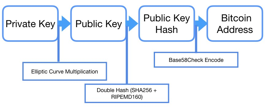 Private Keys Vs Seed Phrase: What's the difference? | Ledger