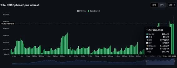 Record $15B of Open Interest in Bitcoin Options on Crypto Exchange Deribit