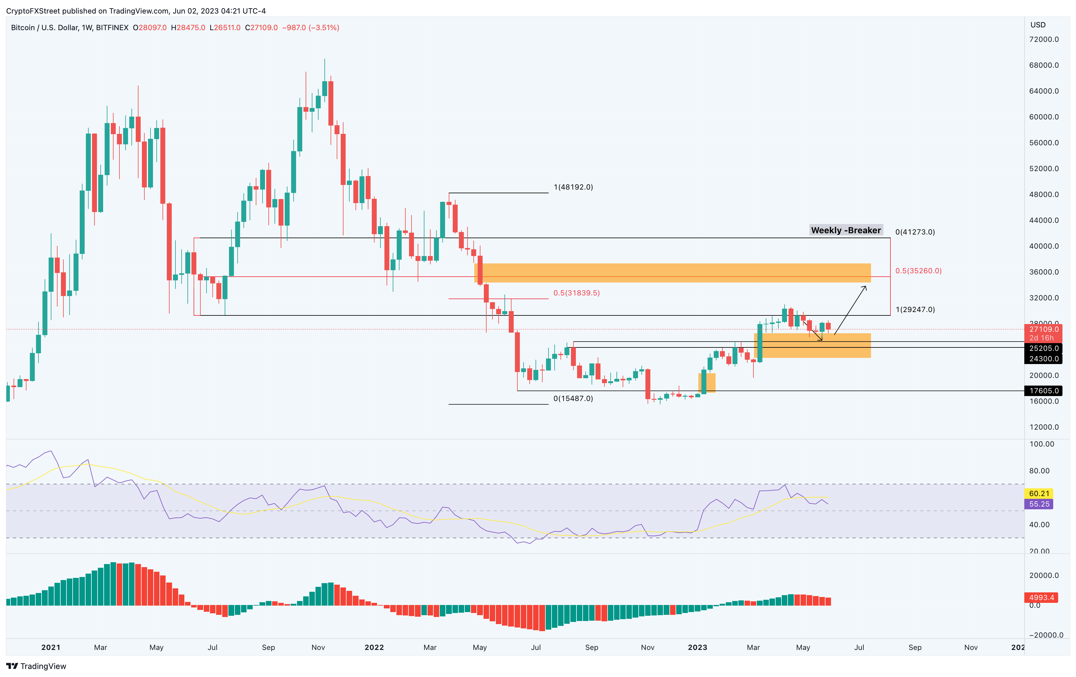 BTC USD — Bitcoin Price and Chart — TradingView