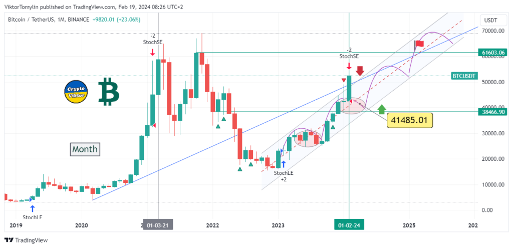 BITCOIN PRICE PREDICTION TOMORROW, WEEK AND MONTH