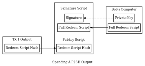 P2SH | Pay To Script Hash