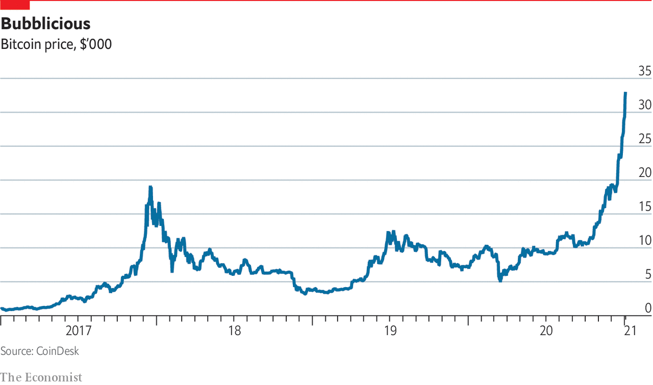 Bitcoin rises above $69, in new record high | Technology | The Guardian