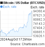 Bitcoin Price Data (USD)💰 | Kaggle