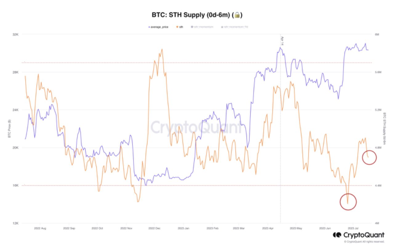 Bitcoin Price Sets Sights On $30, As Holder Metric Hits New All-Time High | bymobile.ru