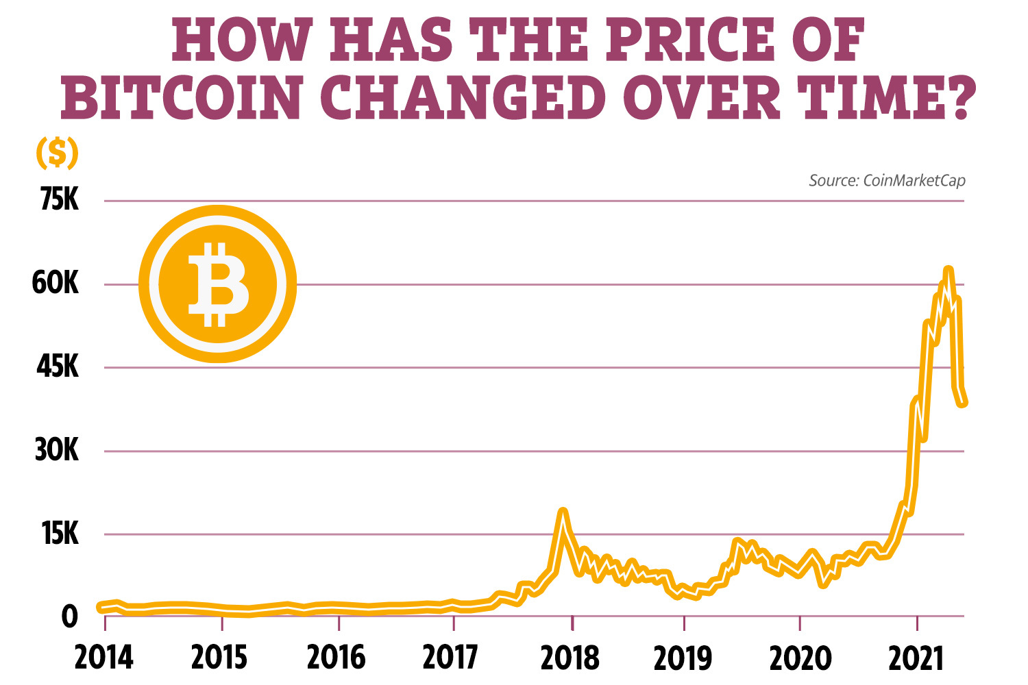 Bitcoin Price (BTC), Market Cap, Price Today & Chart History - Blockworks