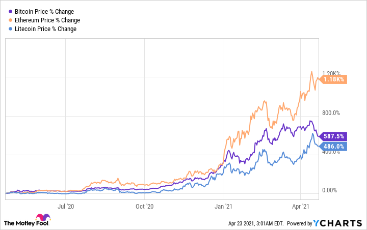 Coinbase Stock Price, Explained in 3 Charts - CoinDesk