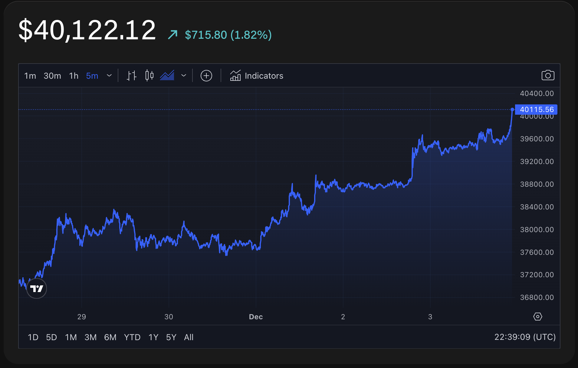 BTCEUR | Bitcoin EUR Overview | MarketWatch