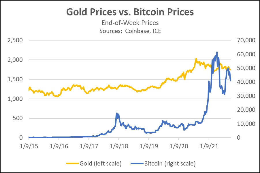 Compare the market capitalizations of Bitcoin and Gold