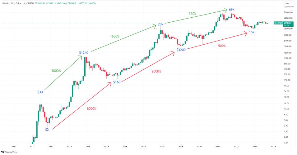 Bitcoin’s price history: to | Bankrate